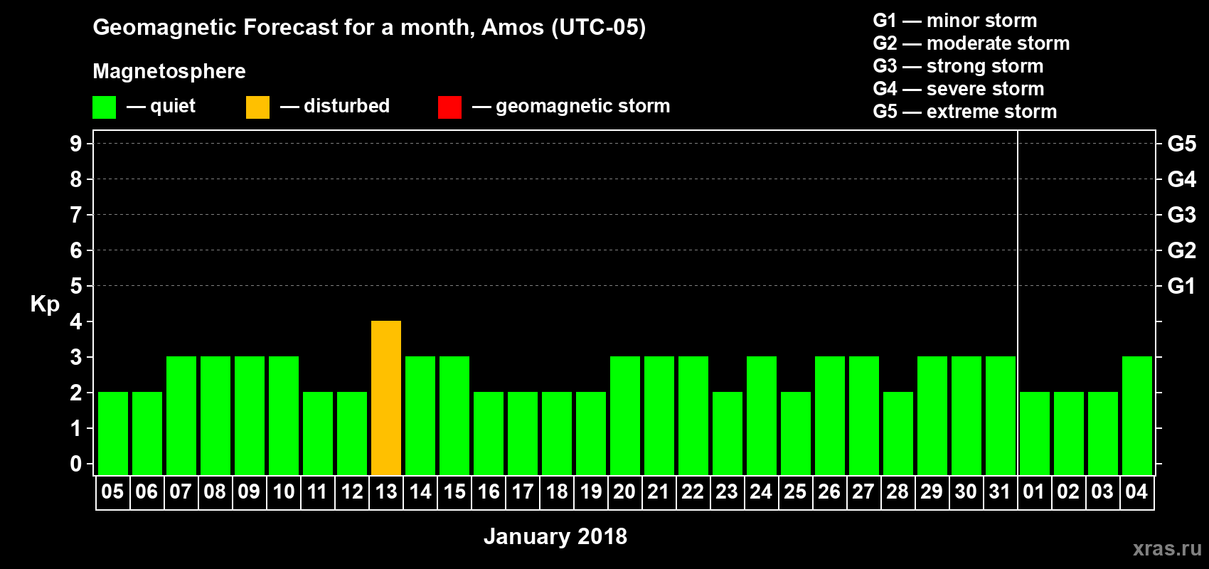 Forecast of the daily maximal value of geomagnetic index Kp for <b>1 month</b> (31 days) <b>from Jan 05, 2018 to Feb 04, 2018</b>