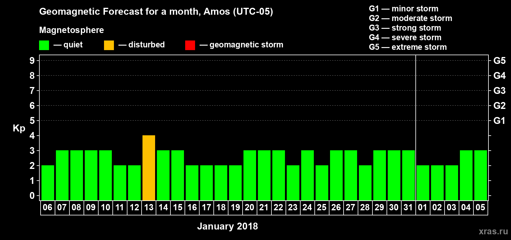Forecast of the daily maximal value of geomagnetic index Kp for <b>1 month</b> (31 days) <b>from Jan 06, 2018 to Feb 05, 2018</b>