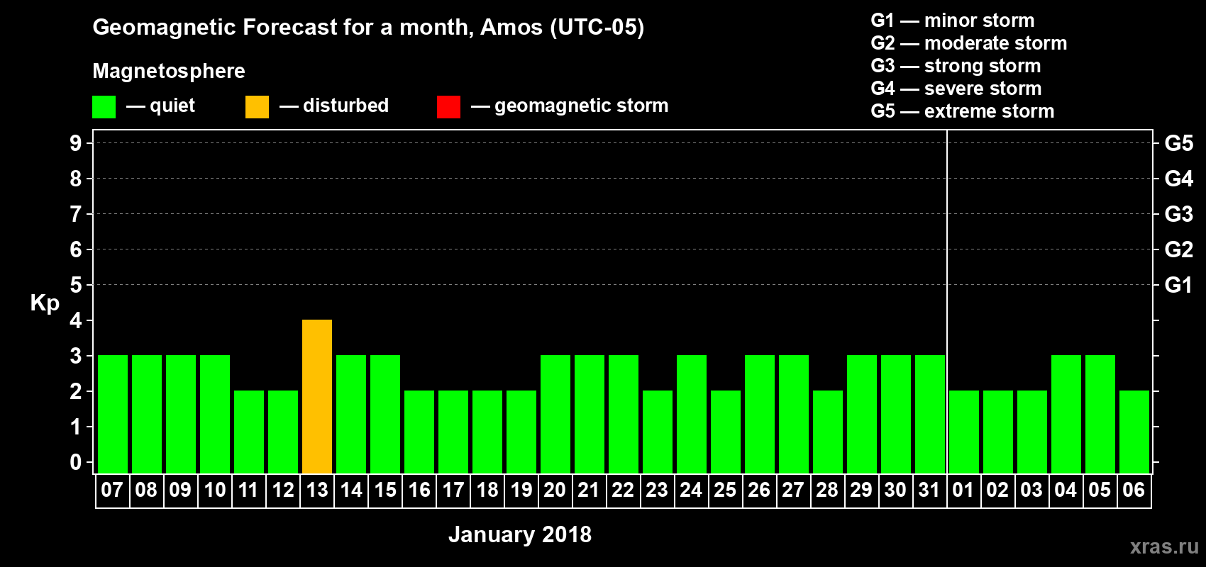 Forecast of the daily maximal value of geomagnetic index Kp for <b>1 month</b> (31 days) <b>from Jan 07, 2018 to Feb 06, 2018</b>