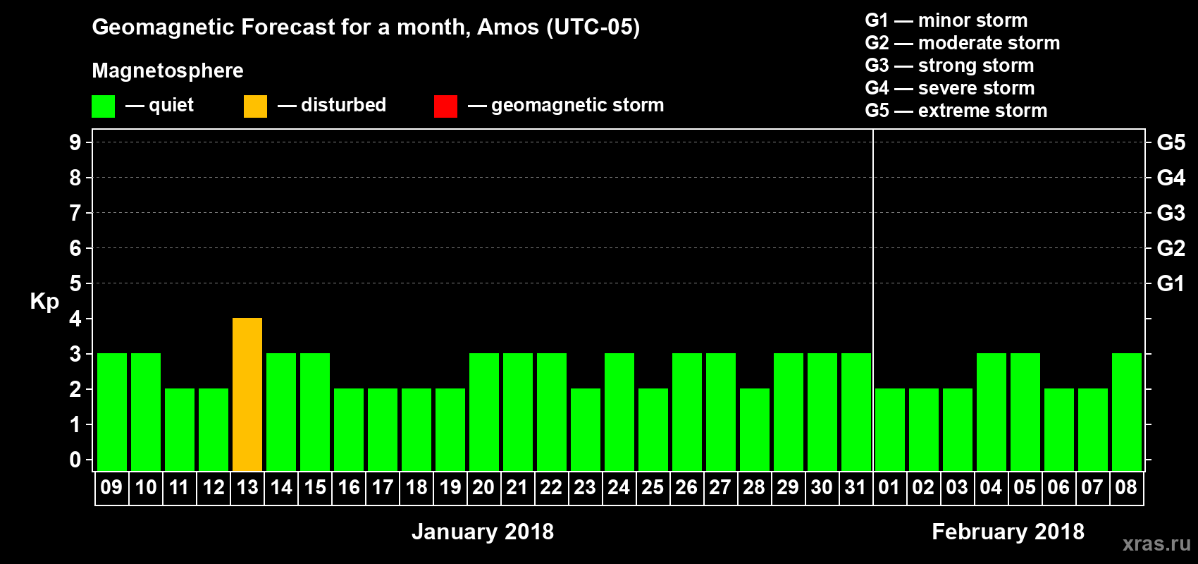 Forecast of the daily maximal value of geomagnetic index Kp for <b>1 month</b> (31 days) <b>from Jan 09, 2018 to Feb 08, 2018</b>
