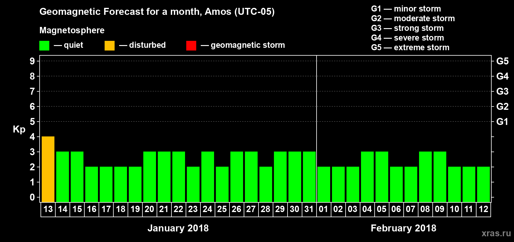 Forecast of the daily maximal value of geomagnetic index Kp for <b>1 month</b> (31 days) <b>from Jan 13, 2018 to Feb 12, 2018</b>