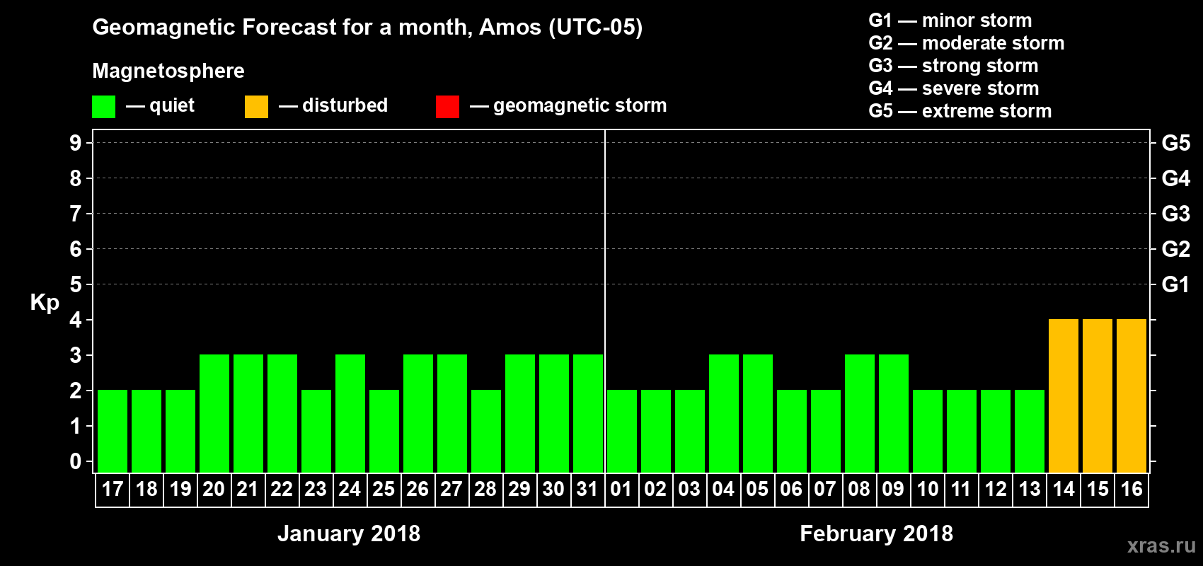 Forecast of the daily maximal value of geomagnetic index Kp for <b>1 month</b> (31 days) <b>from Jan 17, 2018 to Feb 16, 2018</b>