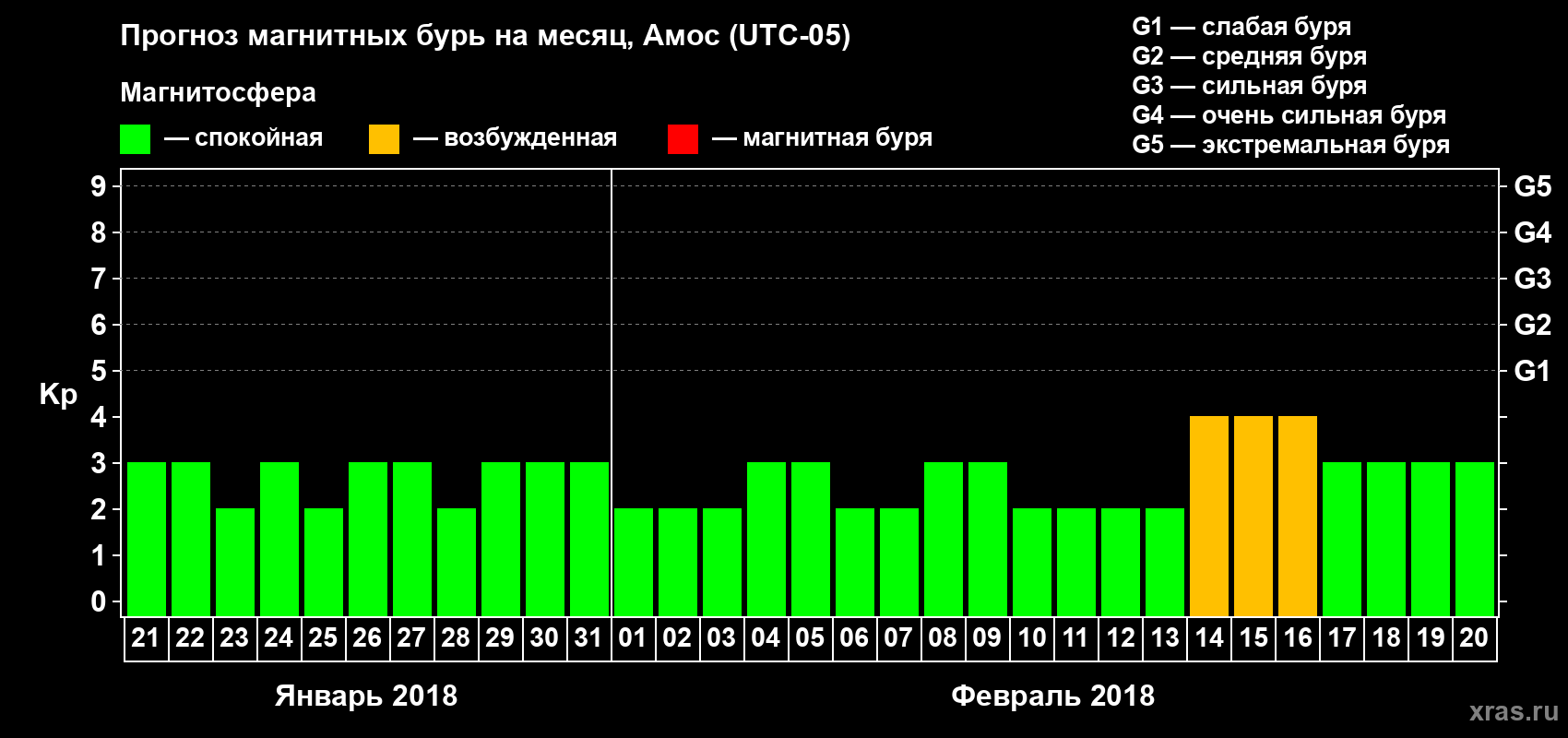 Прогноз максимального суточного геомагнитного индекса Kp на <b>1 месяц</b> (31 день) <b>с 21 января по 20 февраля 2018 г</b>