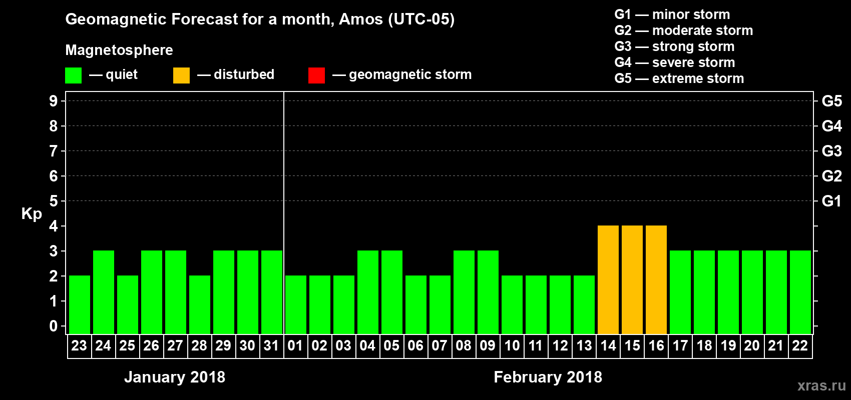 Forecast of the daily maximal value of geomagnetic index Kp for <b>1 month</b> (31 days) <b>from Jan 23, 2018 to Feb 22, 2018</b>