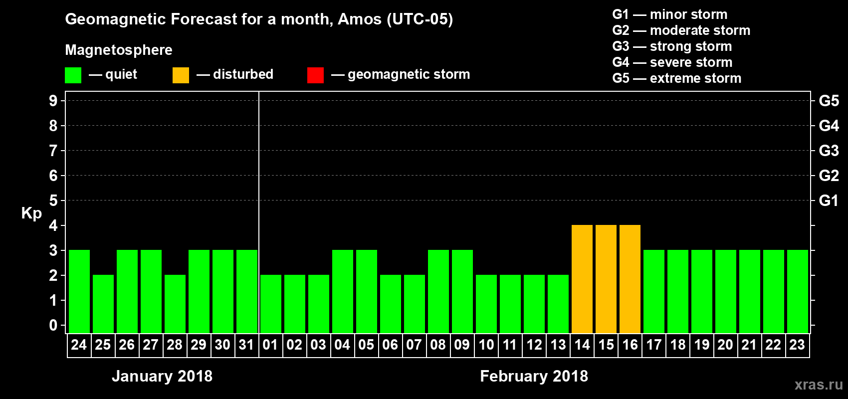 Forecast of the daily maximal value of geomagnetic index Kp for <b>1 month</b> (31 days) <b>from Jan 24, 2018 to Feb 23, 2018</b>