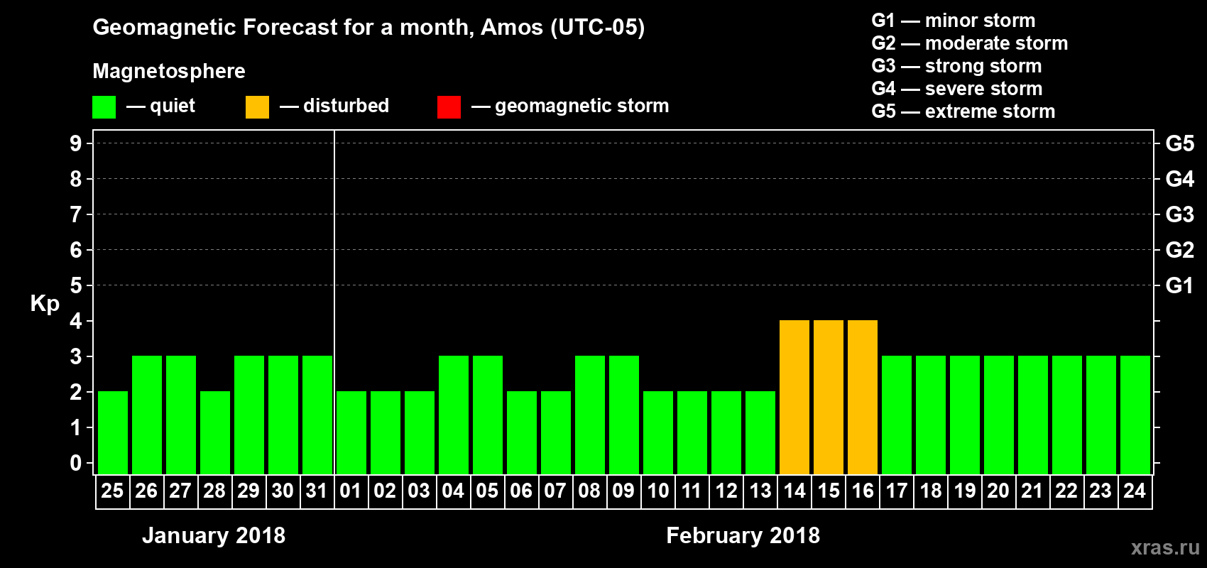 Forecast of the daily maximal value of geomagnetic index Kp for <b>1 month</b> (31 days) <b>from Jan 25, 2018 to Feb 24, 2018</b>