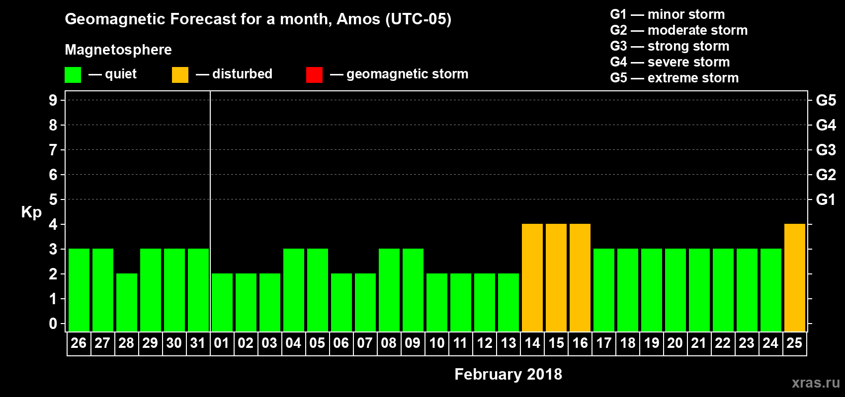 Forecast of the daily maximal value of geomagnetic index Kp for <b>1 month</b> (31 days) <b>from Jan 26, 2018 to Feb 25, 2018</b>