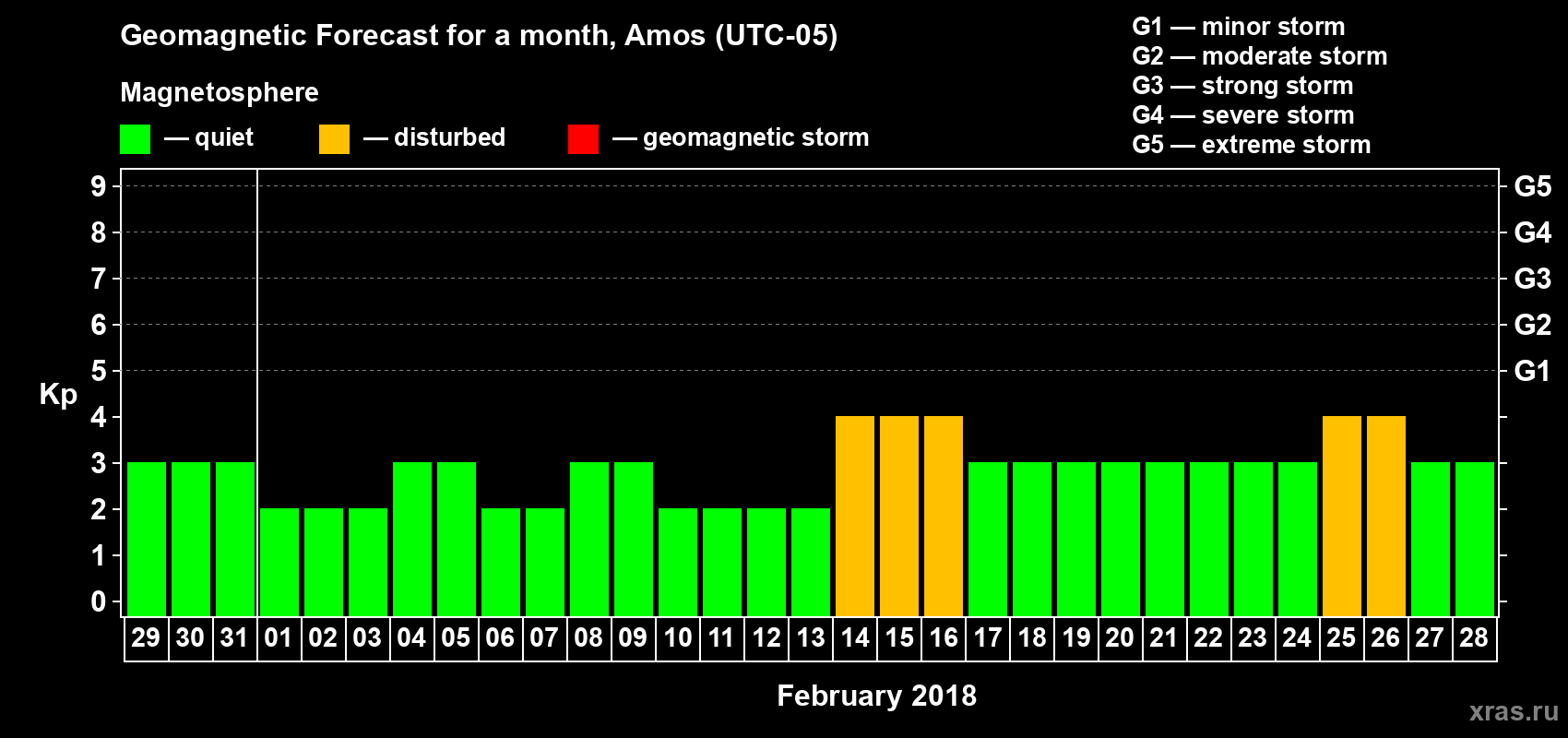 Forecast of the daily maximal value of geomagnetic index Kp for <b>1 month</b> (31 days) <b>from Jan 29, 2018 to Feb 28, 2018</b>