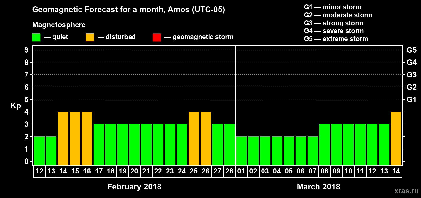 Forecast of the daily maximal value of geomagnetic index Kp for <b>1 month</b> (31 days) <b>from Feb 12, 2018 to Mar 14, 2018</b>
