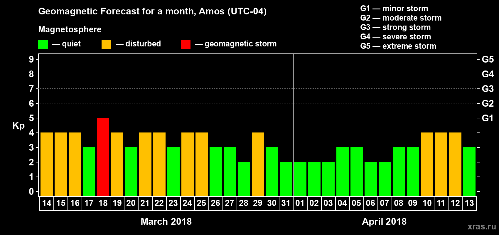 Forecast of the daily maximal value of geomagnetic index Kp for <b>1 month</b> (31 days) <b>from Mar 14, 2018 to Apr 13, 2018</b>