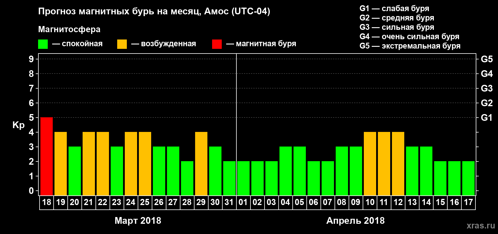 Прогноз максимального суточного геомагнитного индекса Kp на <b>1 месяц</b> (31 день) <b>с 18 марта по 17 апреля 2018 г</b>