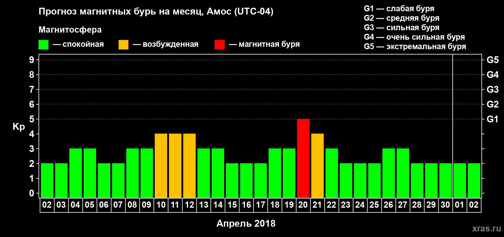 Прогноз максимального суточного геомагнитного индекса Kp на <b>1 месяц</b> (31 день) <b>с 02 апреля по 02 мая 2018 г</b>