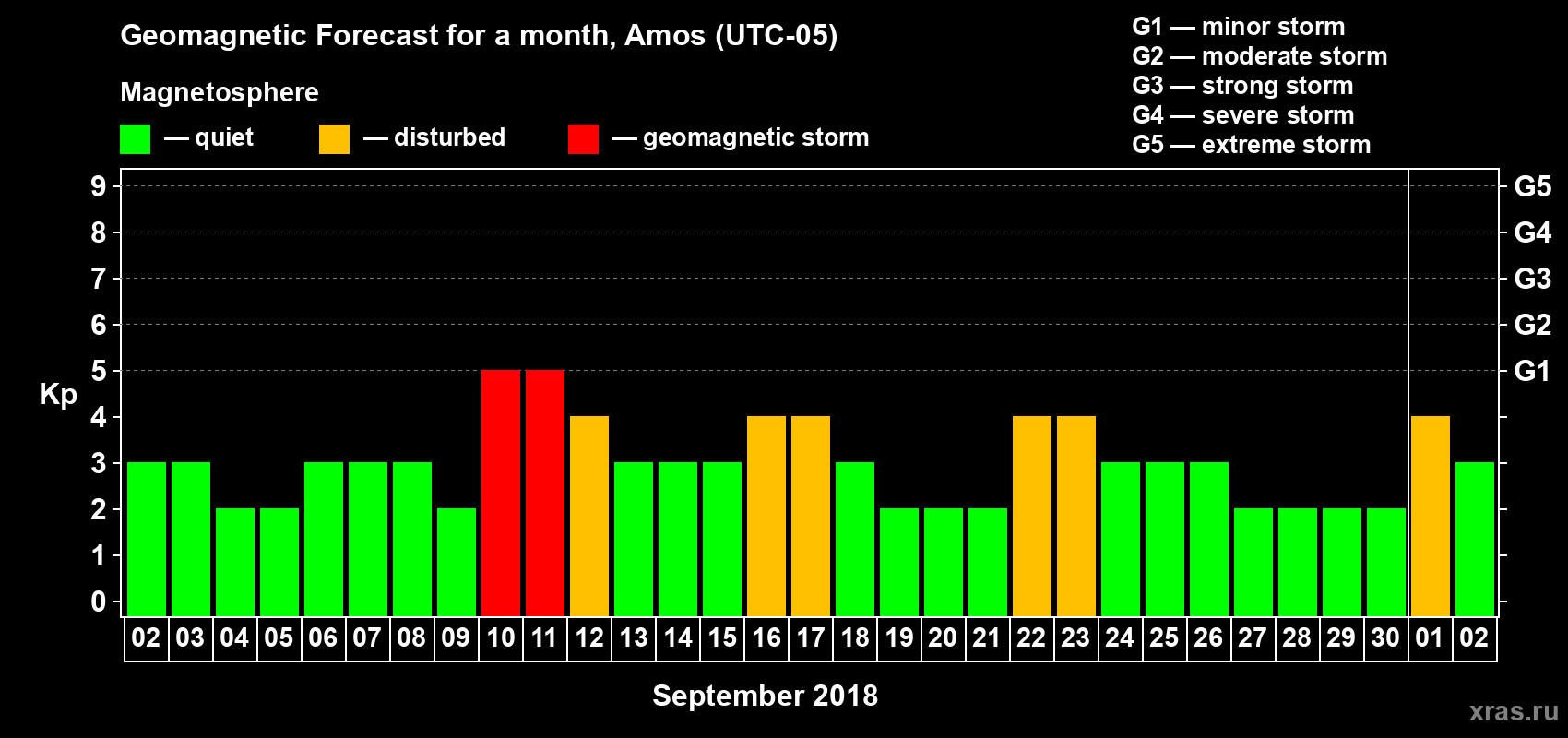 Forecast of the daily maximal value of geomagnetic index Kp for <b>1 month</b> (31 days) <b>from Sep 02, 2018 to Oct 02, 2018</b>