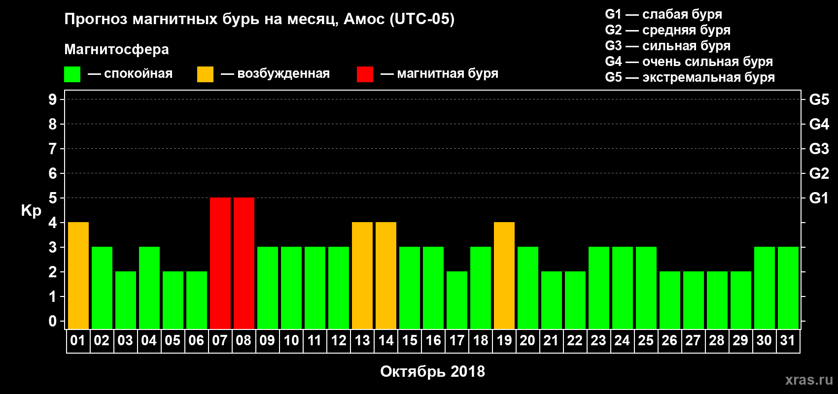 Прогноз максимального суточного геомагнитного индекса Kp на <b>1 месяц</b> (31 день) <b>с 01 октября по 31 октября 2018 г</b>