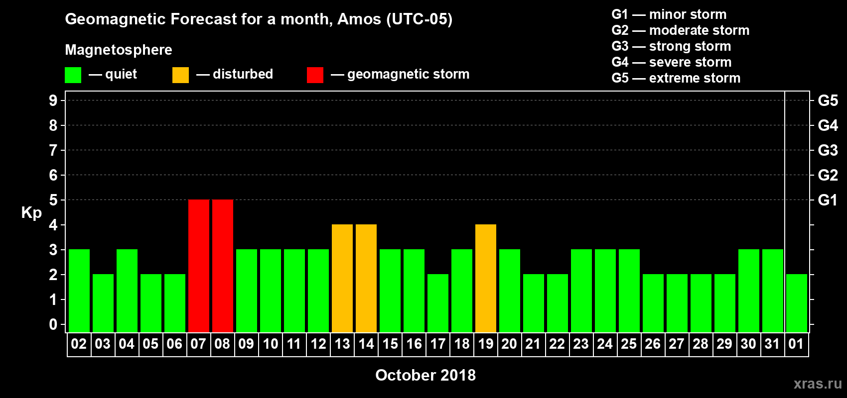 Forecast of the daily maximal value of geomagnetic index Kp for <b>1 month</b> (31 days) <b>from Oct 02, 2018 to Nov 01, 2018</b>