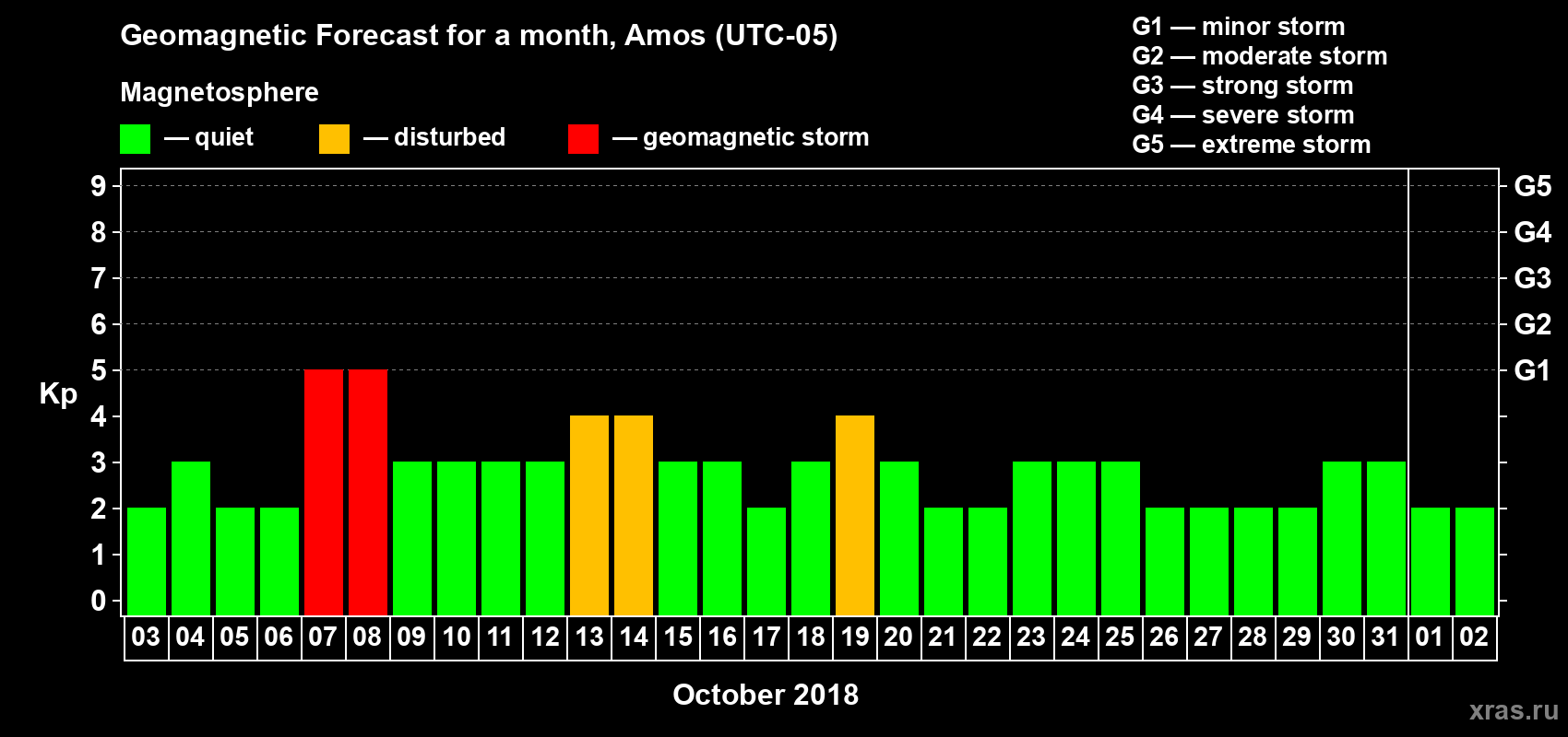 Forecast of the daily maximal value of geomagnetic index Kp for <b>1 month</b> (31 days) <b>from Oct 03, 2018 to Nov 02, 2018</b>