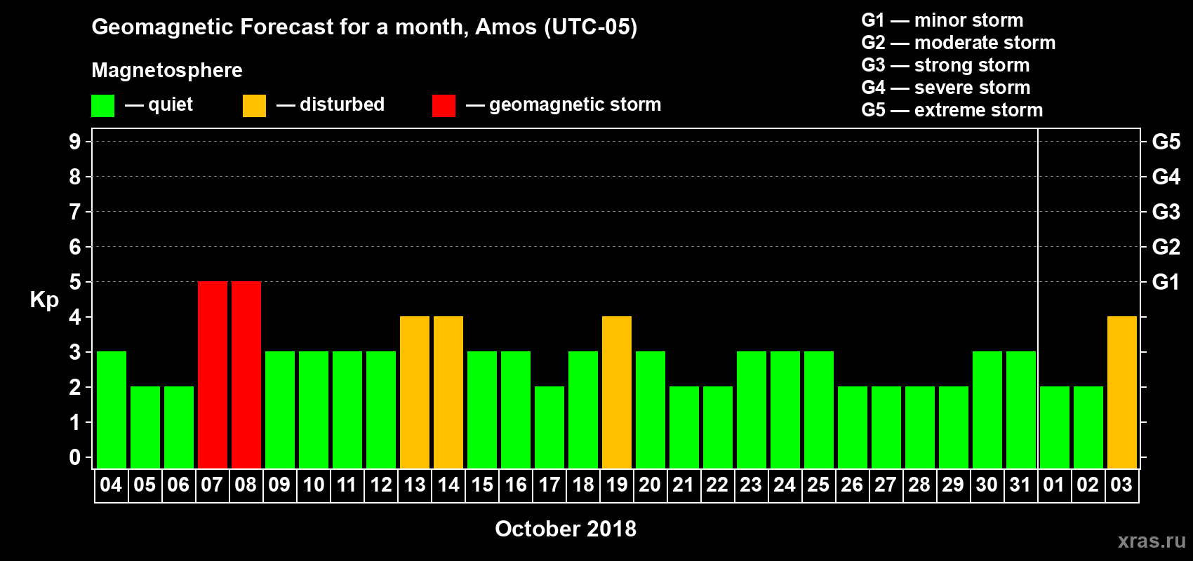Forecast of the daily maximal value of geomagnetic index Kp for <b>1 month</b> (31 days) <b>from Oct 04, 2018 to Nov 03, 2018</b>