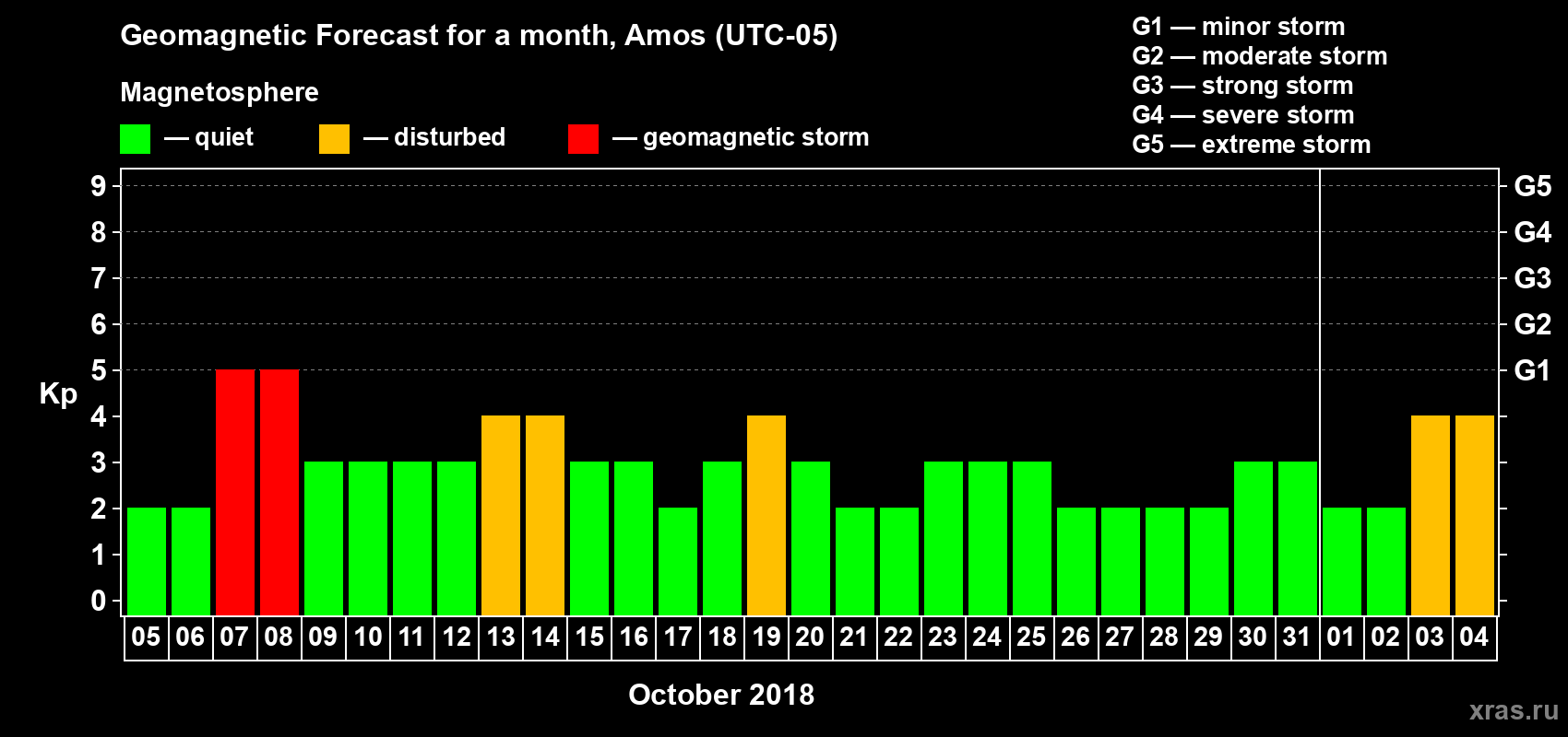 Forecast of the daily maximal value of geomagnetic index Kp for <b>1 month</b> (31 days) <b>from Oct 05, 2018 to Nov 04, 2018</b>