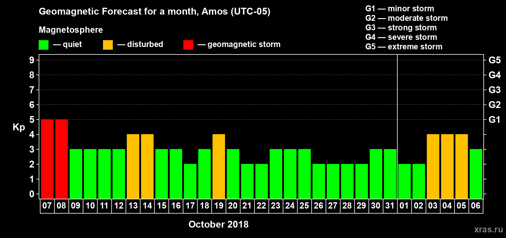 Forecast of the daily maximal value of geomagnetic index Kp for <b>1 month</b> (31 days) <b>from Oct 07, 2018 to Nov 06, 2018</b>