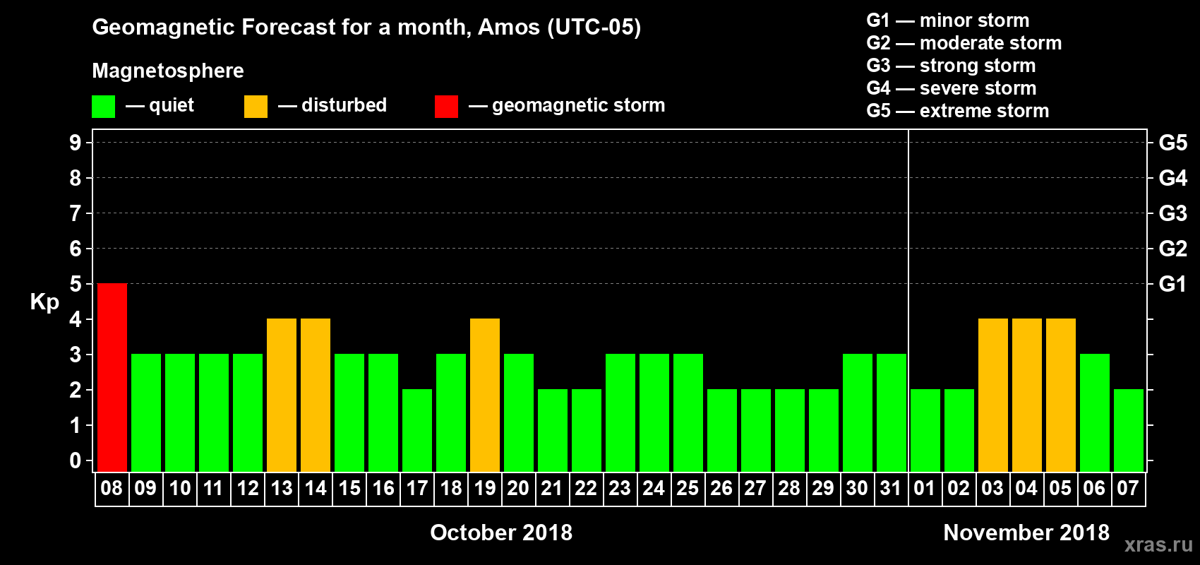 Forecast of the daily maximal value of geomagnetic index Kp for <b>1 month</b> (31 days) <b>from Oct 08, 2018 to Nov 07, 2018</b>