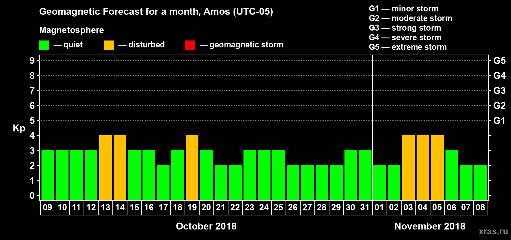 Forecast of the daily maximal value of geomagnetic index Kp for <b>1 month</b> (31 days) <b>from Oct 09, 2018 to Nov 08, 2018</b>