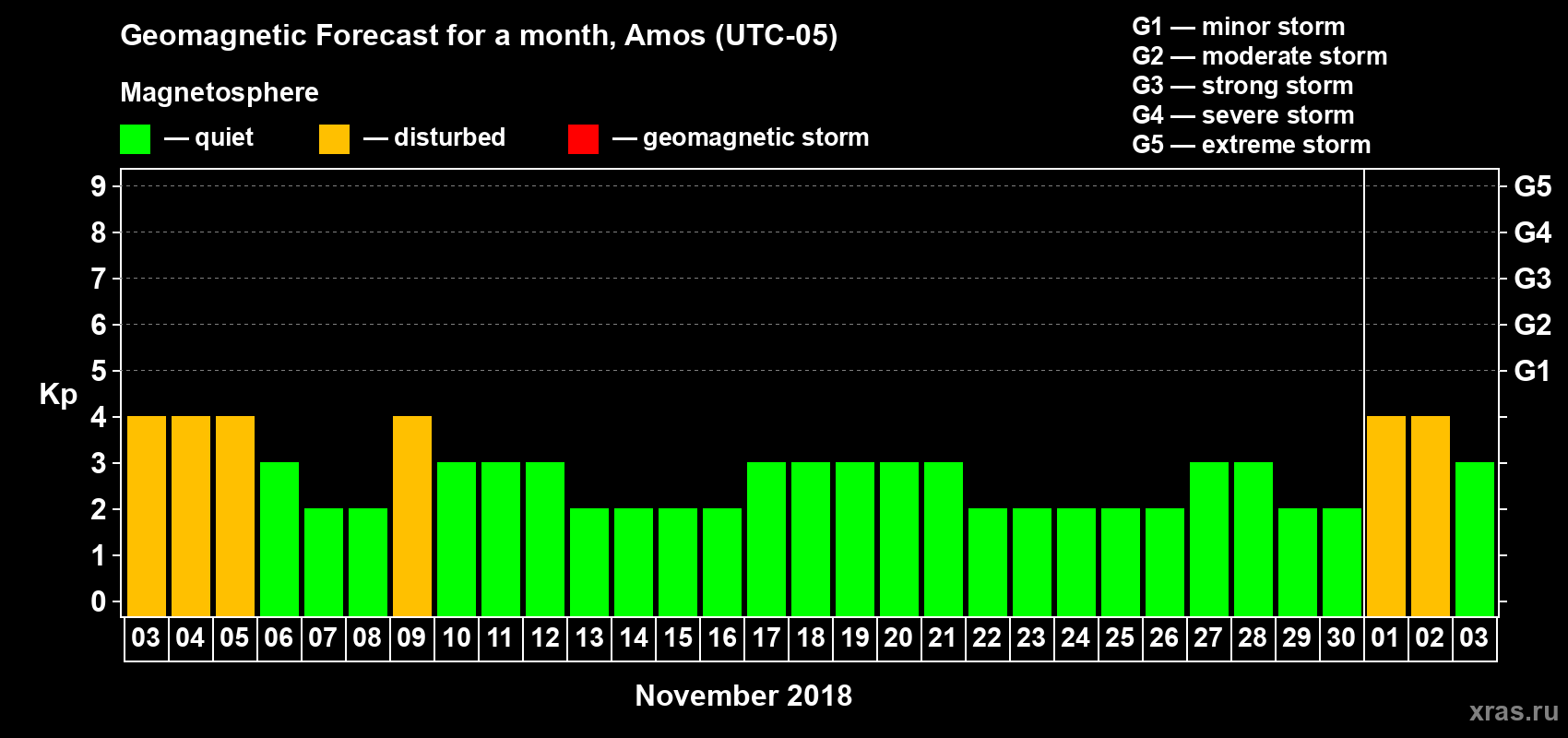 Forecast of the daily maximal value of geomagnetic index Kp for <b>1 month</b> (31 days) <b>from Nov 03, 2018 to Dec 03, 2018</b>