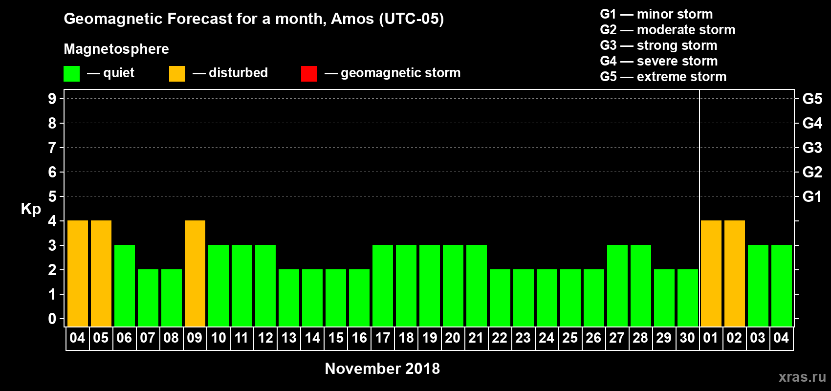 Forecast of the daily maximal value of geomagnetic index Kp for <b>1 month</b> (31 days) <b>from Nov 04, 2018 to Dec 04, 2018</b>