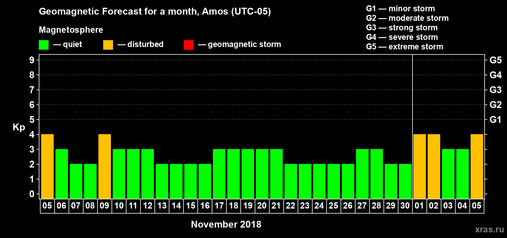 Forecast of the daily maximal value of geomagnetic index Kp for <b>1 month</b> (31 days) <b>from Nov 05, 2018 to Dec 05, 2018</b>