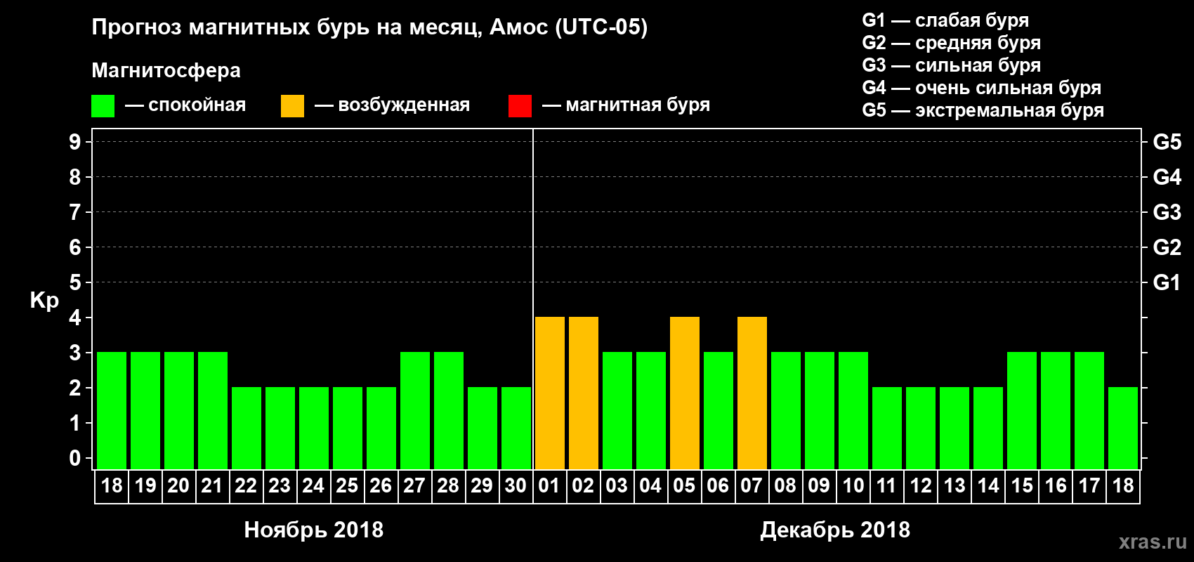 Прогноз максимального суточного геомагнитного индекса Kp на <b>1 месяц</b> (31 день) <b>с 18 ноября по 18 декабря 2018 г</b>