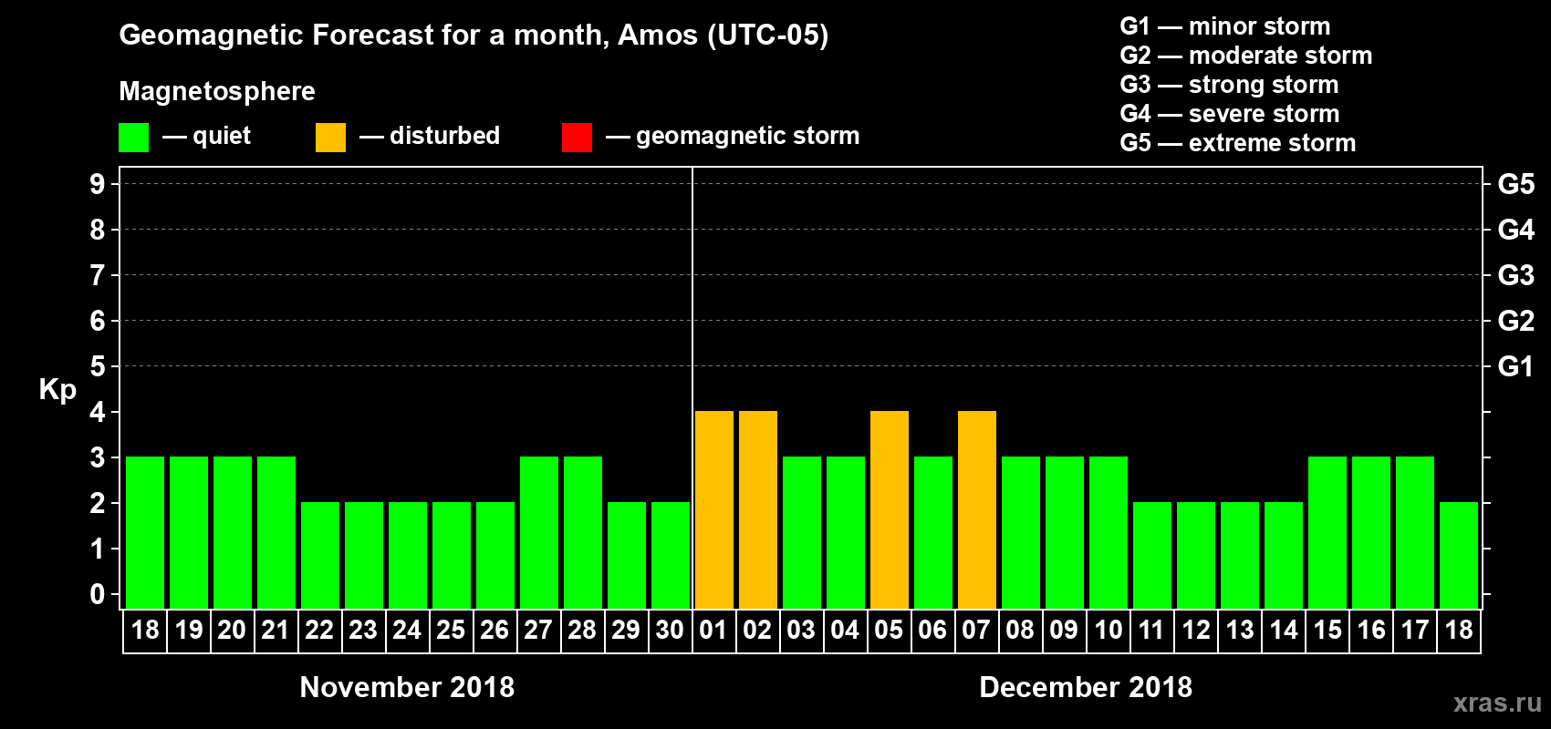 Forecast of the daily maximal value of geomagnetic index Kp for <b>1 month</b> (31 days) <b>from Nov 18, 2018 to Dec 18, 2018</b>