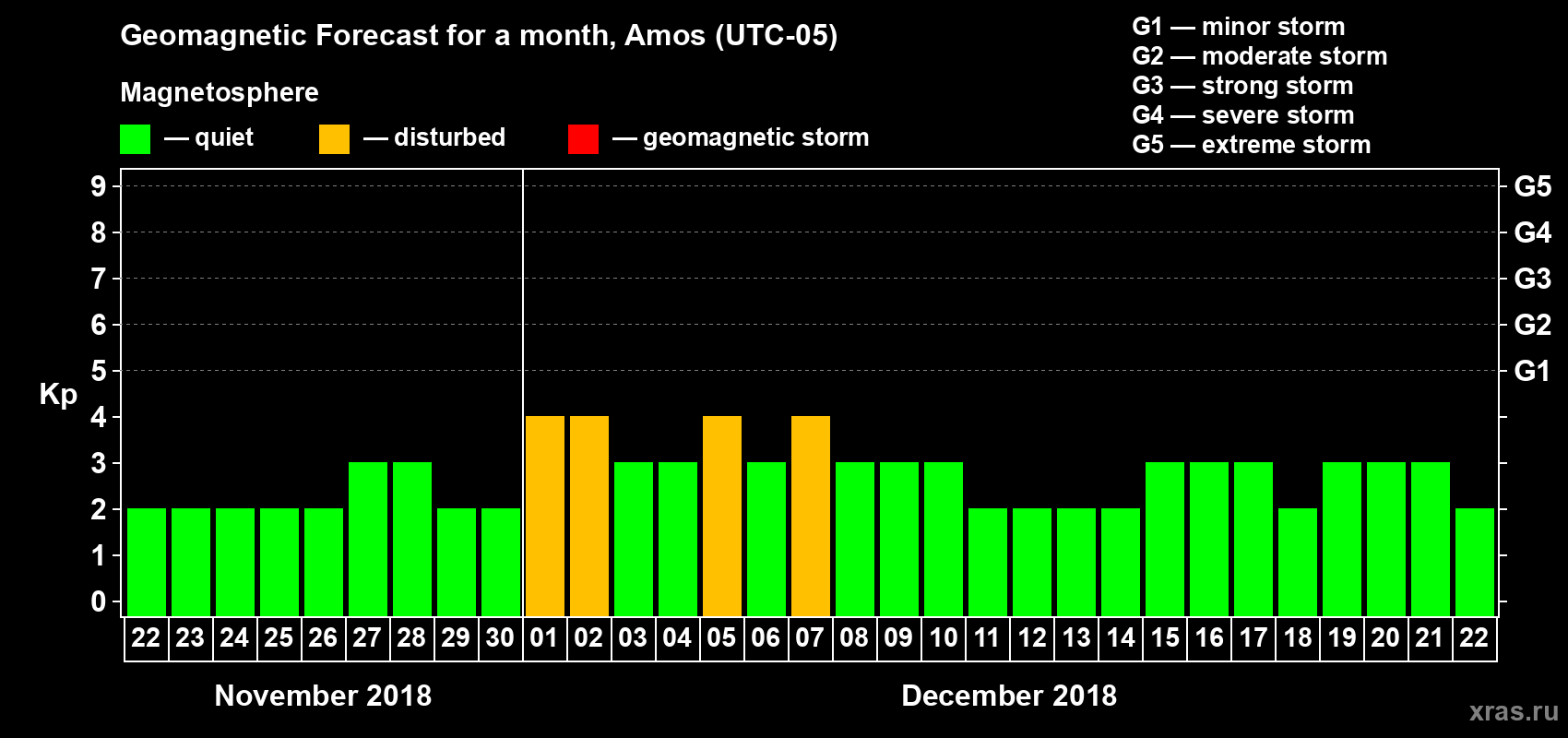 Forecast of the daily maximal value of geomagnetic index Kp for <b>1 month</b> (31 days) <b>from Nov 22, 2018 to Dec 22, 2018</b>