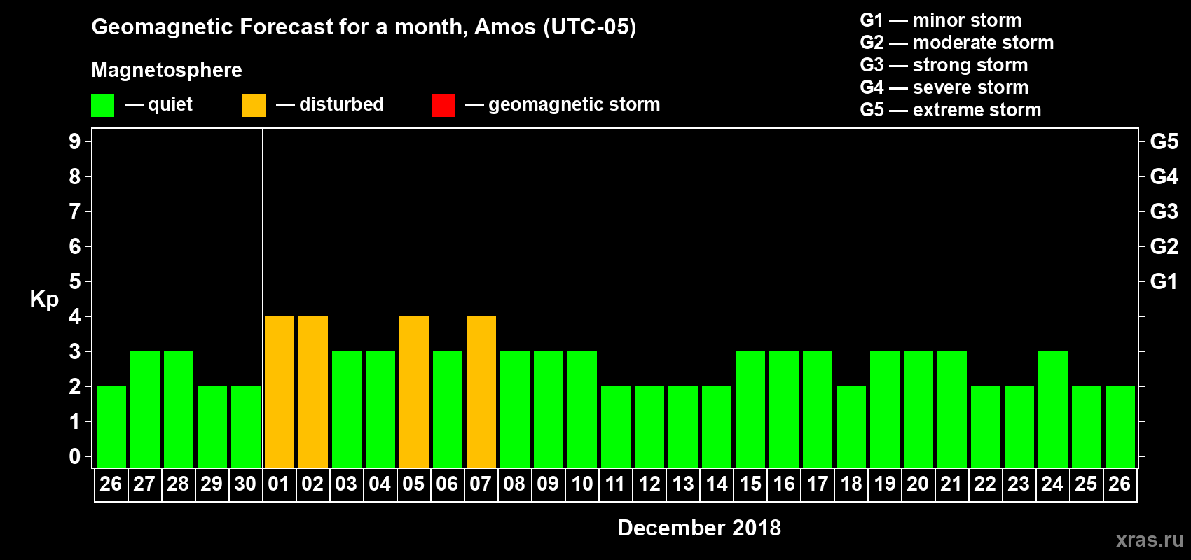 Forecast of the daily maximal value of geomagnetic index Kp for <b>1 month</b> (31 days) <b>from Nov 26, 2018 to Dec 26, 2018</b>