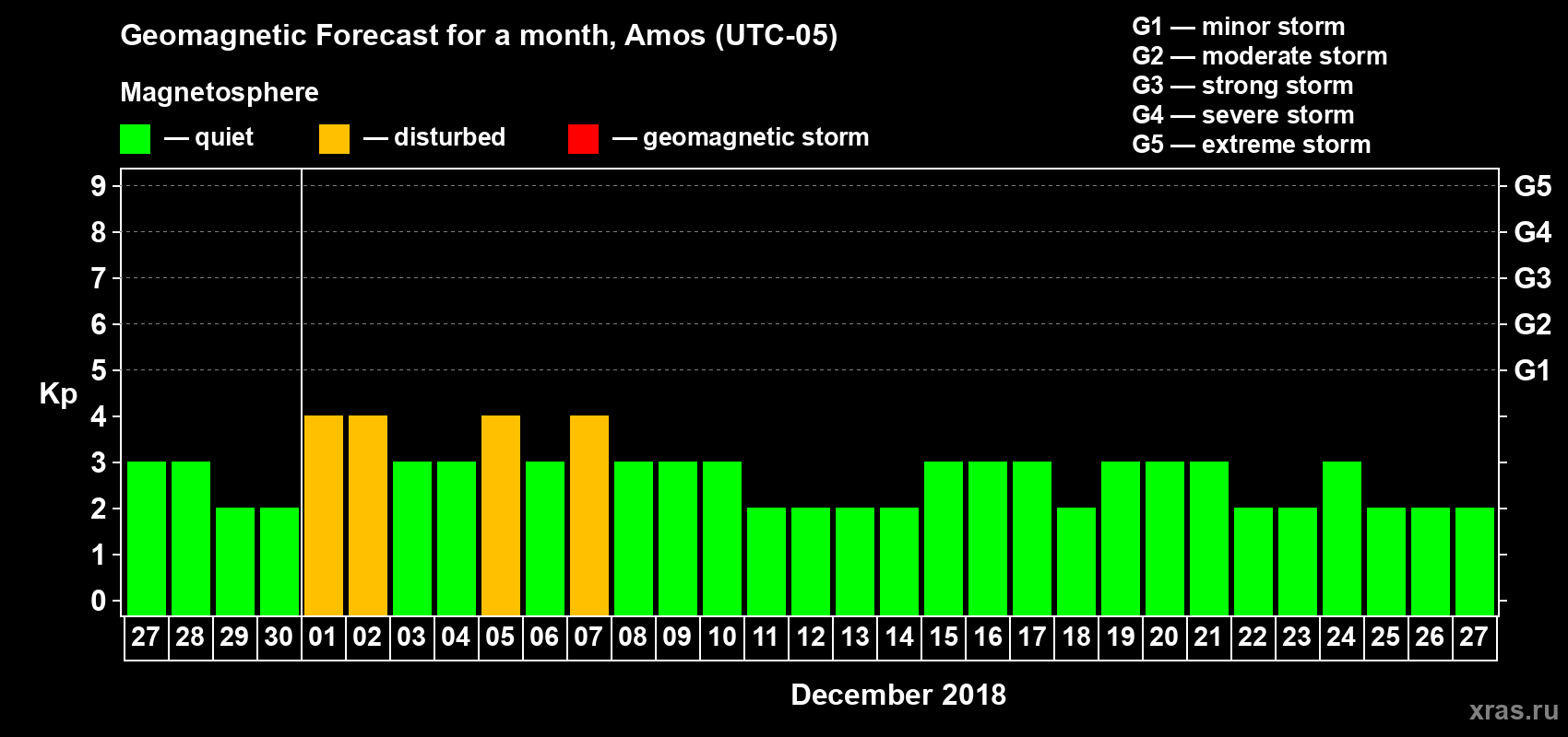 Forecast of the daily maximal value of geomagnetic index Kp for <b>1 month</b> (31 days) <b>from Nov 27, 2018 to Dec 27, 2018</b>
