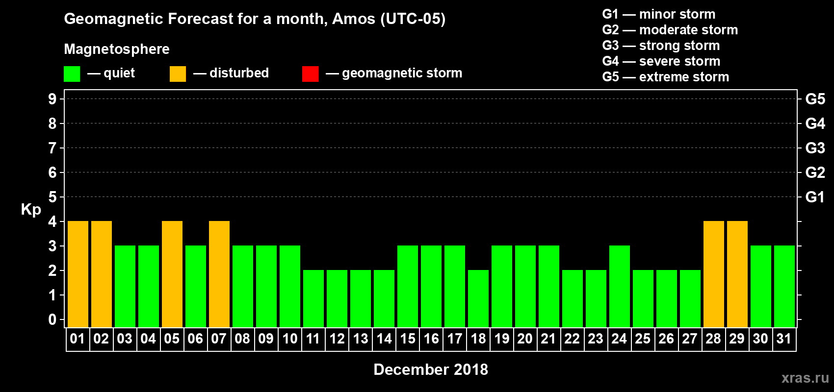Forecast of the daily maximal value of geomagnetic index Kp for <b>1 month</b> (31 days) <b>from Dec 01, 2018 to Dec 31, 2018</b>