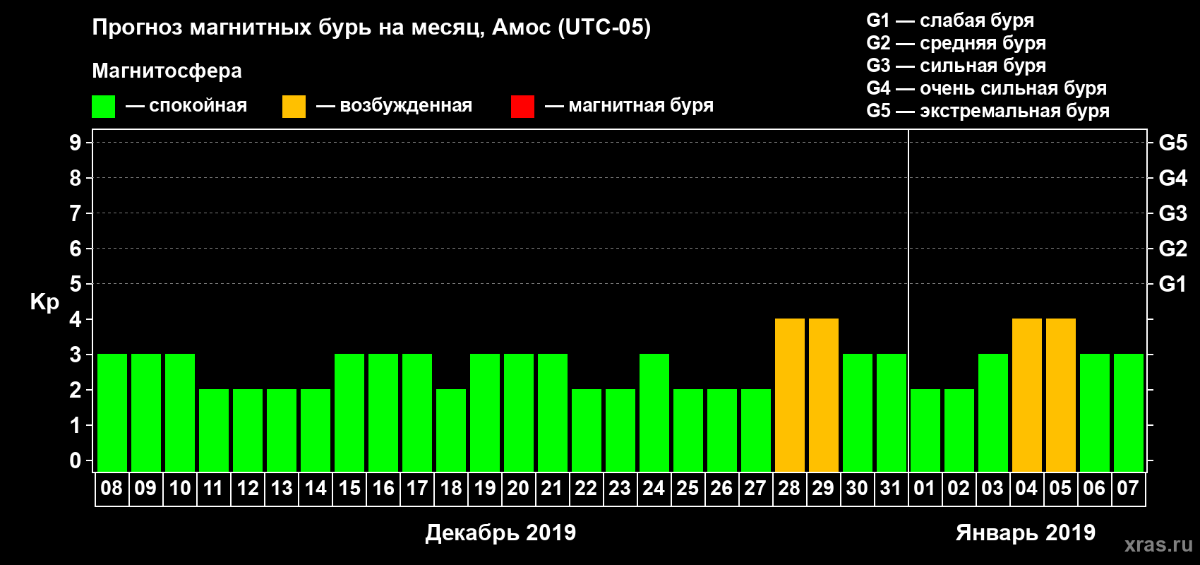 Прогноз максимального суточного геомагнитного индекса Kp на <b>1 месяц</b> (31 день) <b>с 08 декабря 2018 г по 07 января 2019 г</b>