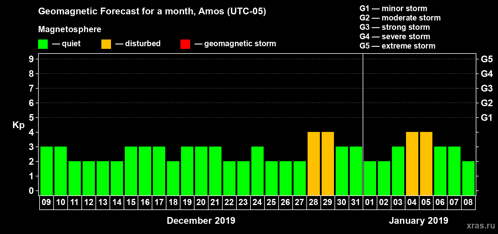 Forecast of the daily maximal value of geomagnetic index Kp for <b>1 month</b> (31 days) <b>from Dec 09, 2018 to Jan 08, 2019</b>