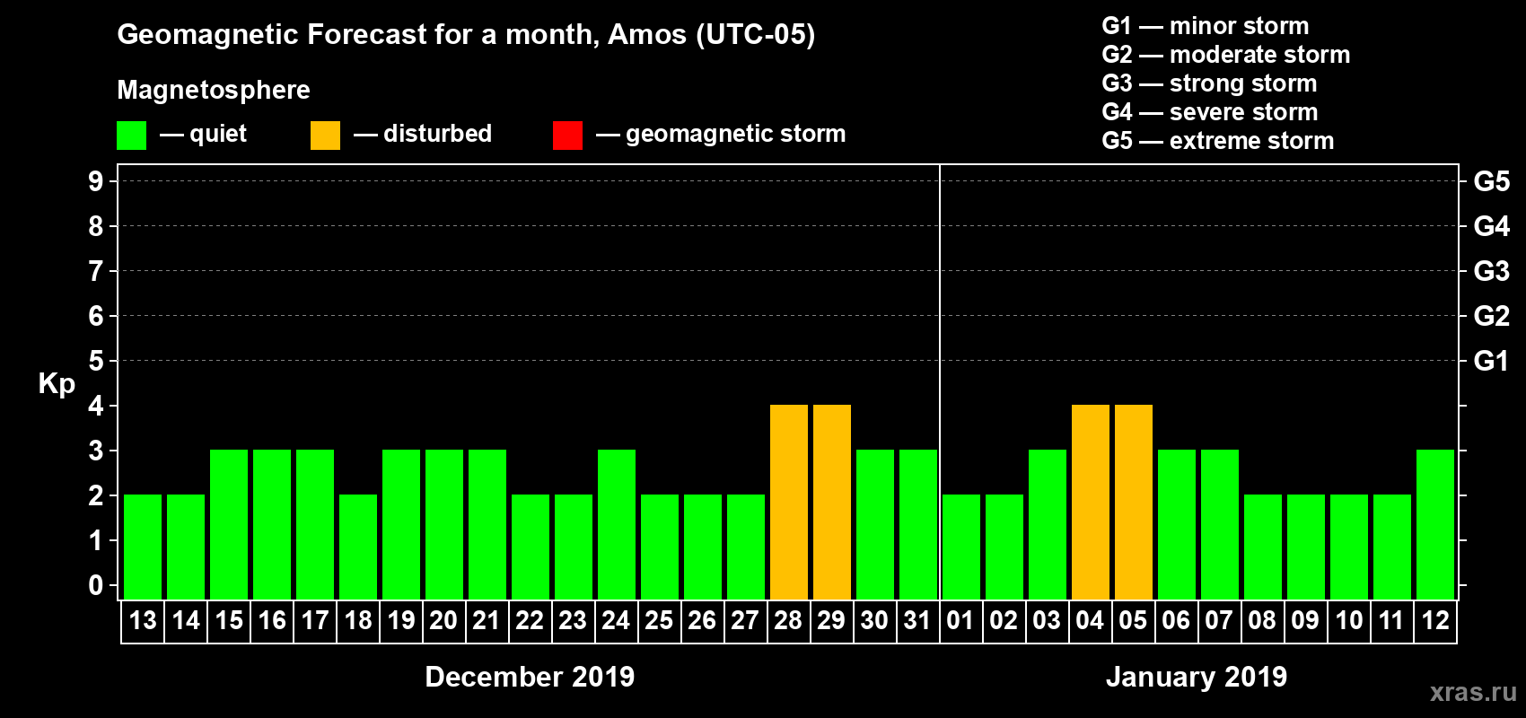 Forecast of the daily maximal value of geomagnetic index Kp for <b>1 month</b> (31 days) <b>from Dec 13, 2018 to Jan 12, 2019</b>