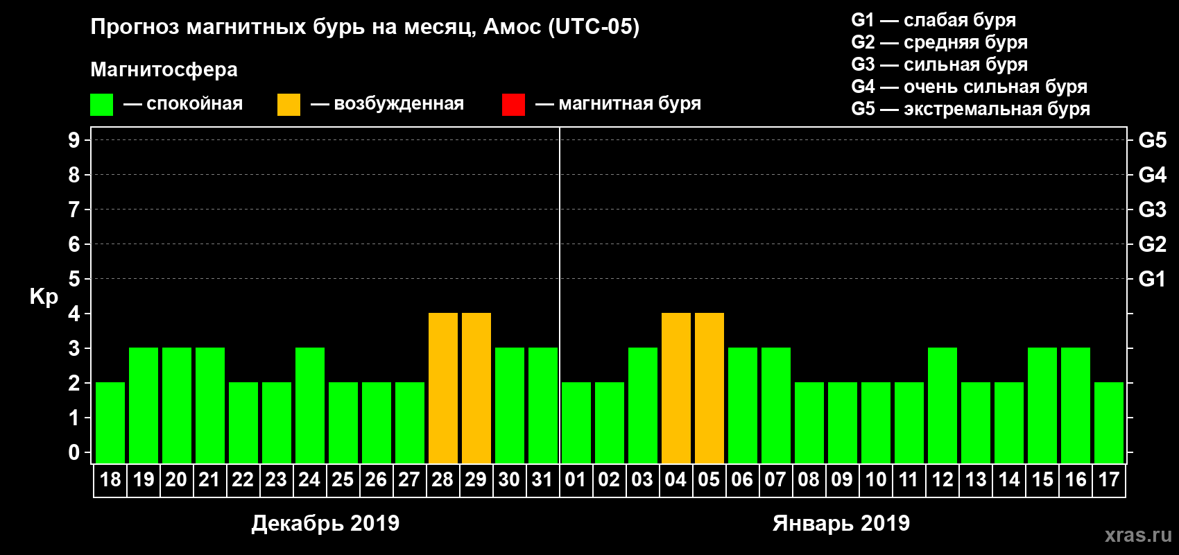 Прогноз максимального суточного геомагнитного индекса Kp на <b>1 месяц</b> (31 день) <b>с 18 декабря 2018 г по 17 января 2019 г</b>