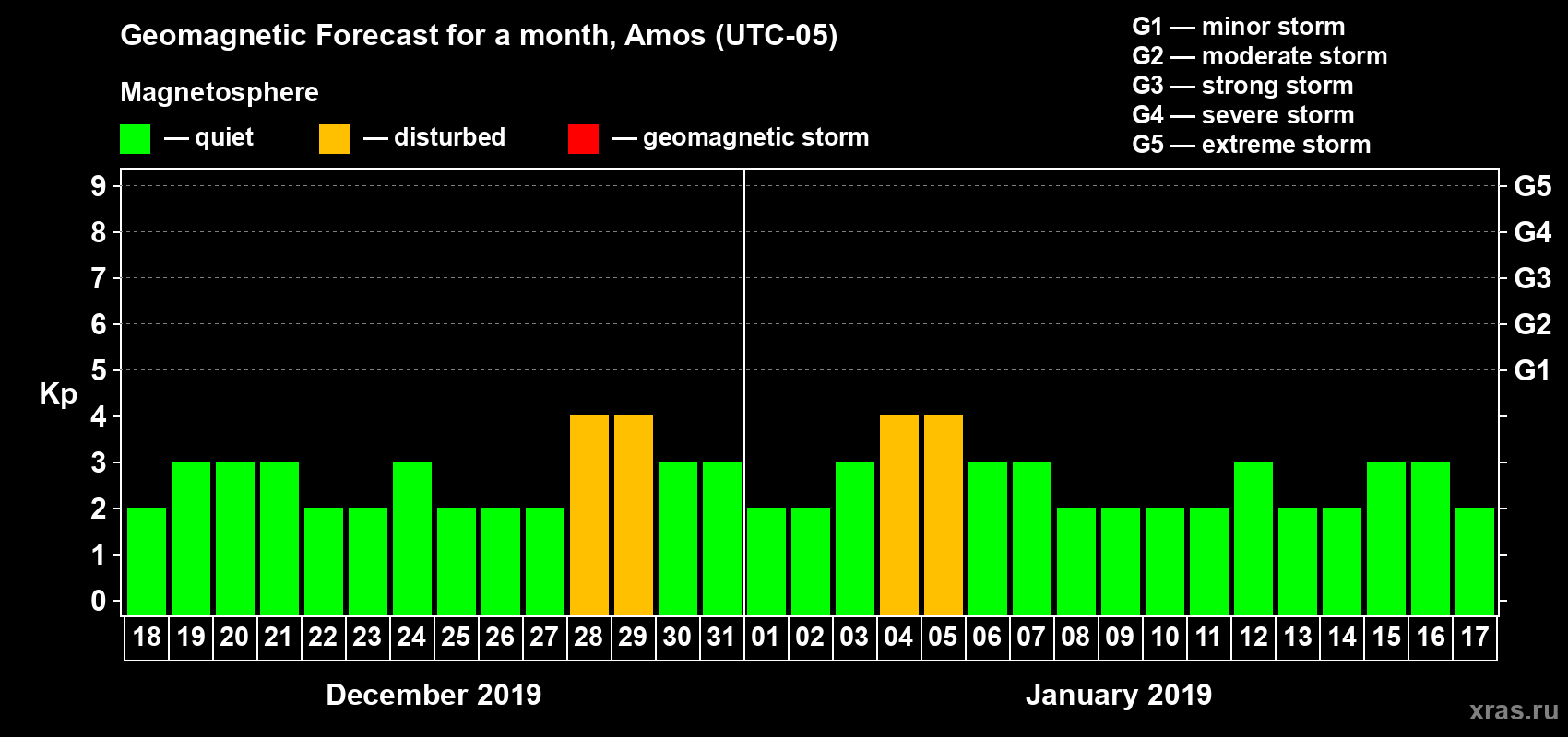 Forecast of the daily maximal value of geomagnetic index Kp for <b>1 month</b> (31 days) <b>from Dec 18, 2018 to Jan 17, 2019</b>