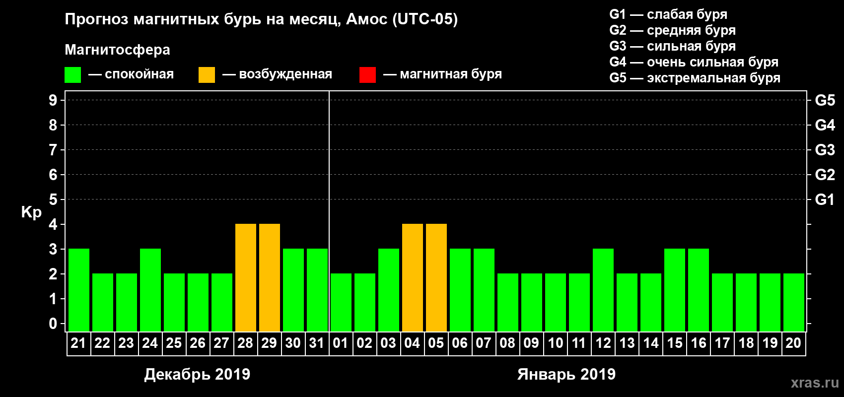 Прогноз максимального суточного геомагнитного индекса Kp на <b>1 месяц</b> (31 день) <b>с 21 декабря 2018 г по 20 января 2019 г</b>