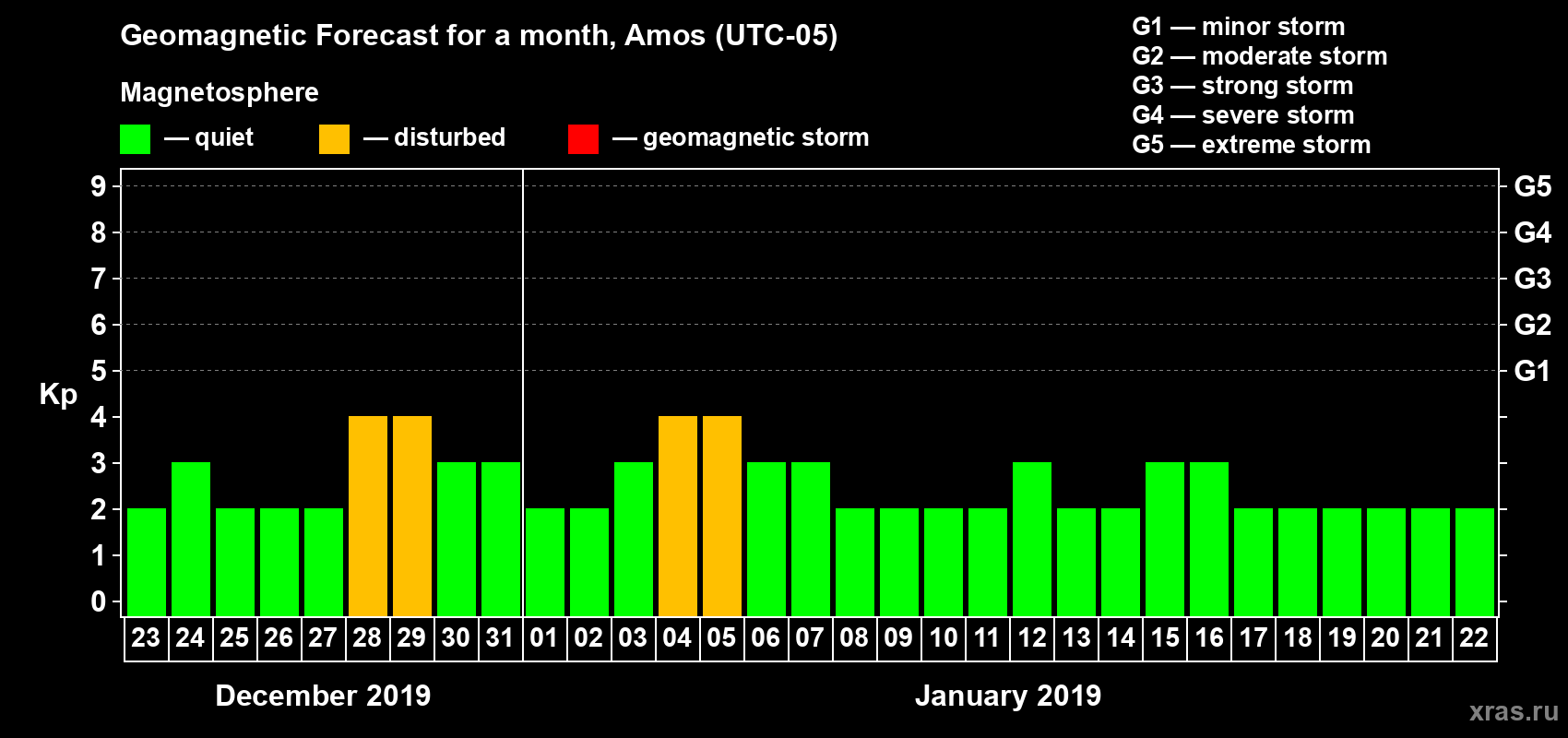 Forecast of the daily maximal value of geomagnetic index Kp for <b>1 month</b> (31 days) <b>from Dec 23, 2018 to Jan 22, 2019</b>