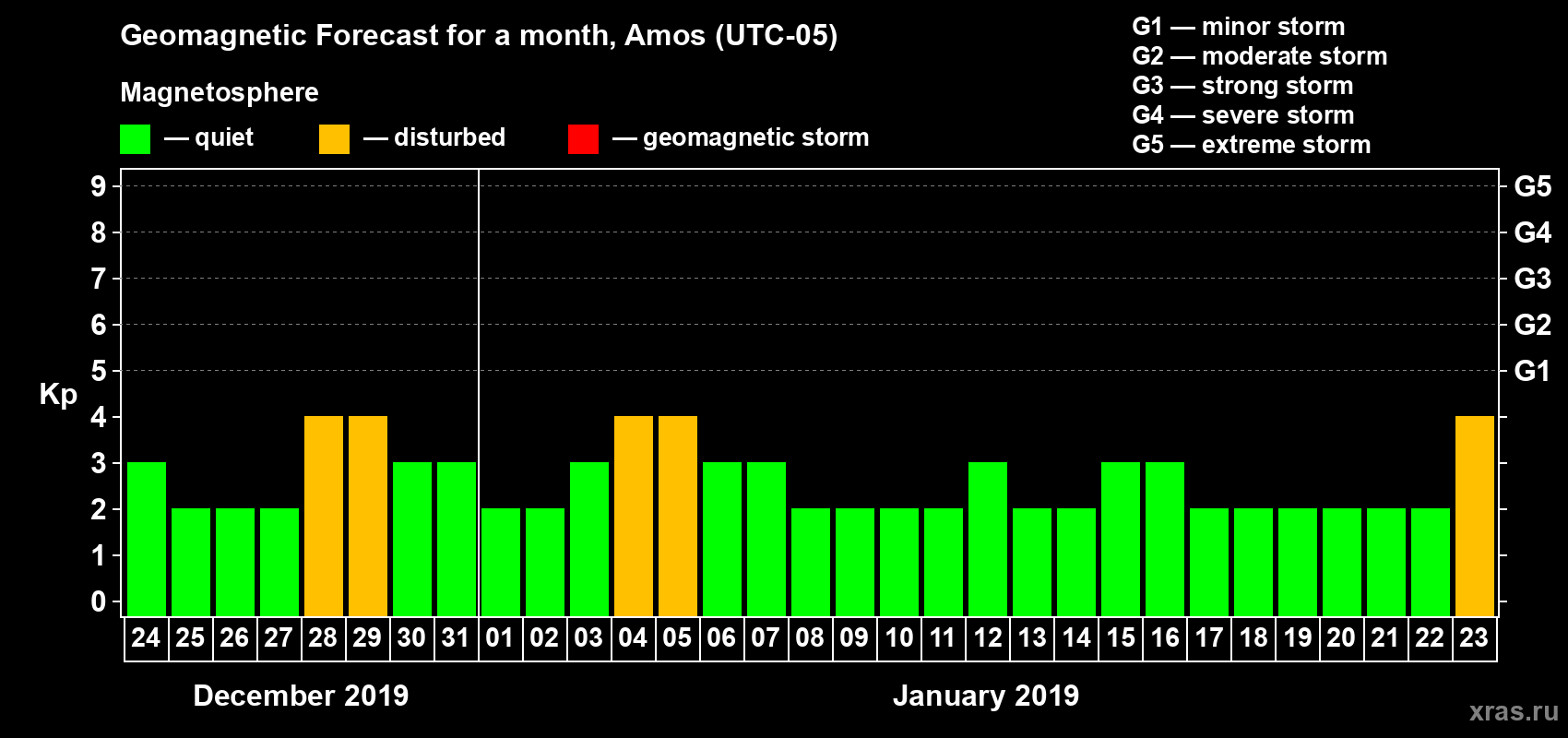 Forecast of the daily maximal value of geomagnetic index Kp for <b>1 month</b> (31 days) <b>from Dec 24, 2018 to Jan 23, 2019</b>