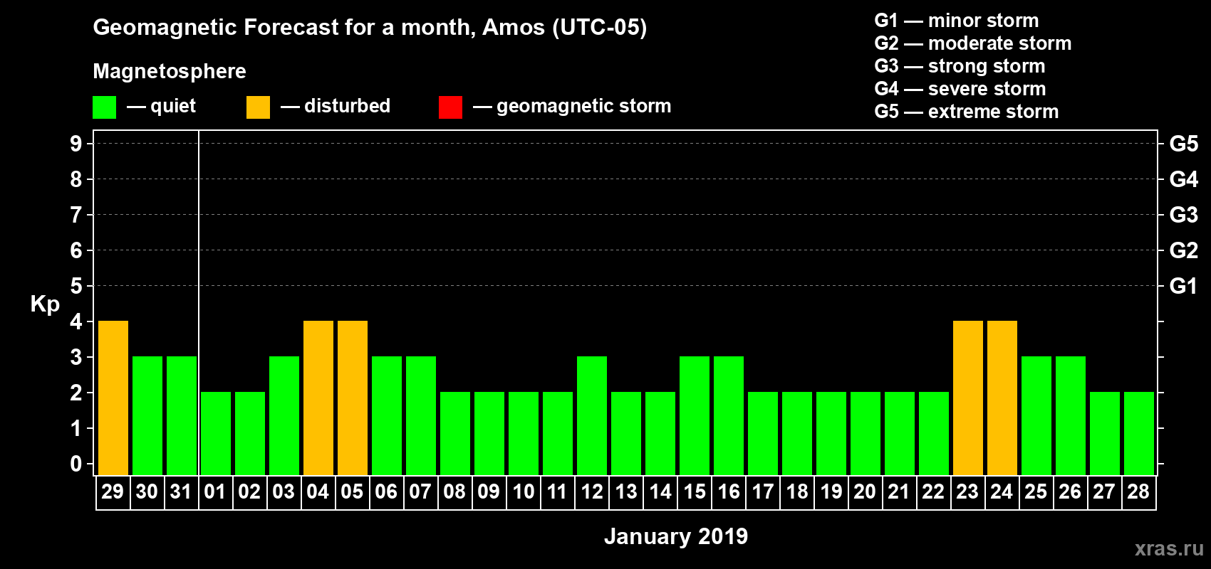 Forecast of the daily maximal value of geomagnetic index Kp for <b>1 month</b> (31 days) <b>from Dec 29, 2018 to Jan 28, 2019</b>