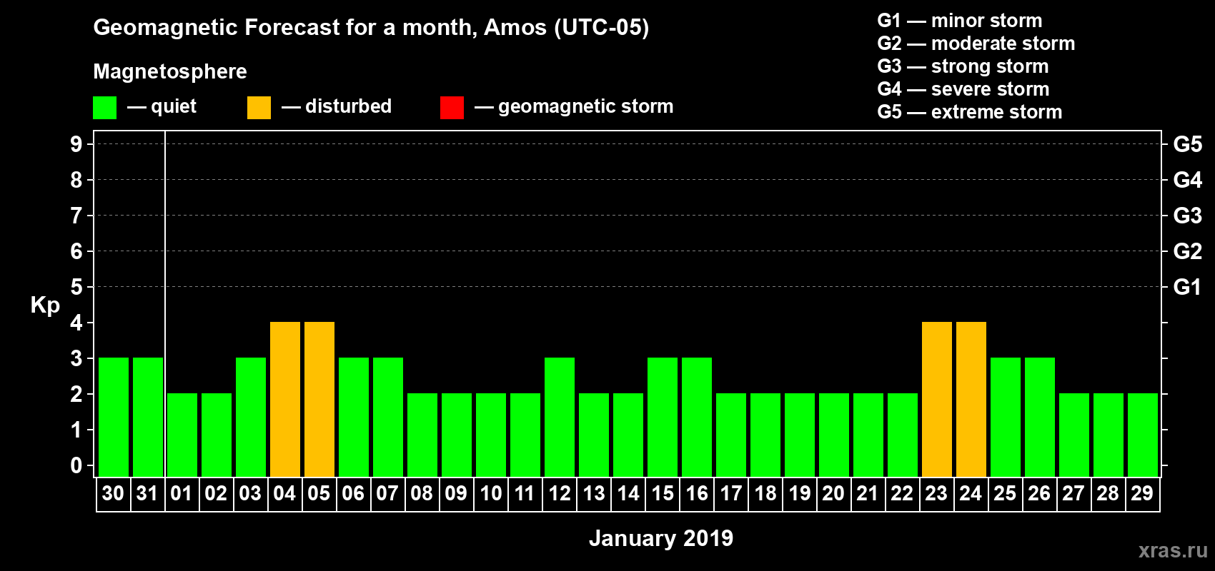 Forecast of the daily maximal value of geomagnetic index Kp for <b>1 month</b> (31 days) <b>from Dec 30, 2018 to Jan 29, 2019</b>