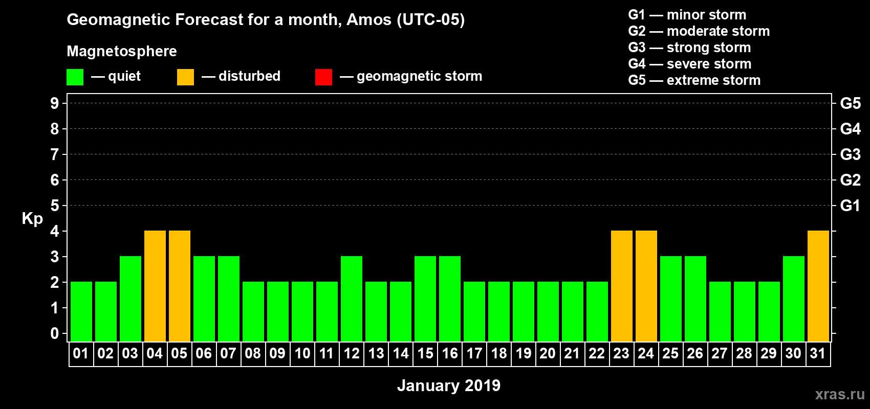 Forecast of the daily maximal value of geomagnetic index Kp for <b>1 month</b> (31 days) <b>from Jan 01, 2019 to Jan 31, 2019</b>