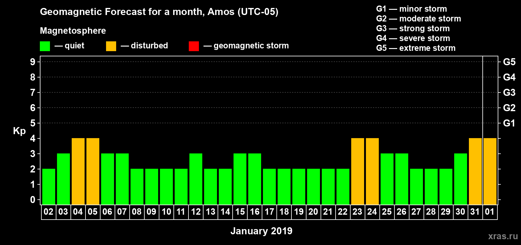 Forecast of the daily maximal value of geomagnetic index Kp for <b>1 month</b> (31 days) <b>from Jan 02, 2019 to Feb 01, 2019</b>