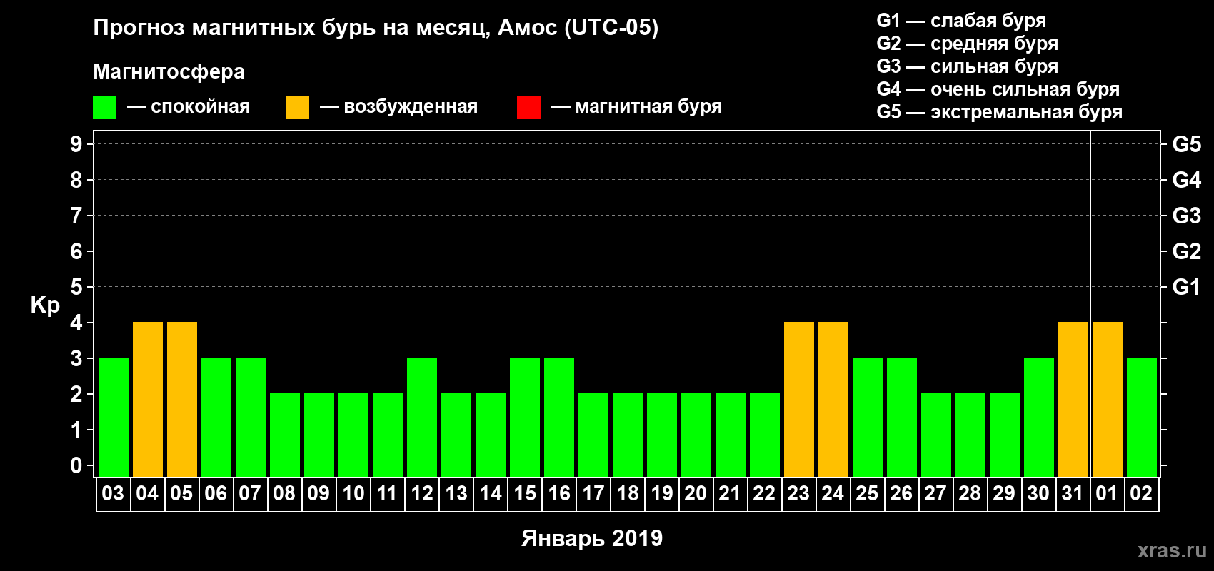 Прогноз максимального суточного геомагнитного индекса Kp на <b>1 месяц</b> (31 день) <b>с 03 января по 02 февраля 2019 г</b>
