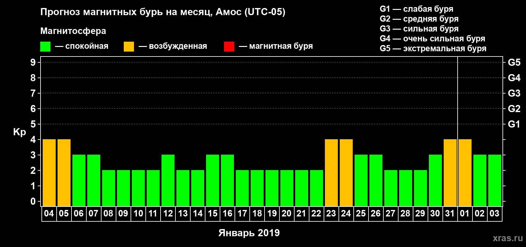 Прогноз максимального суточного геомагнитного индекса Kp на <b>1 месяц</b> (31 день) <b>с 04 января по 03 февраля 2019 г</b>