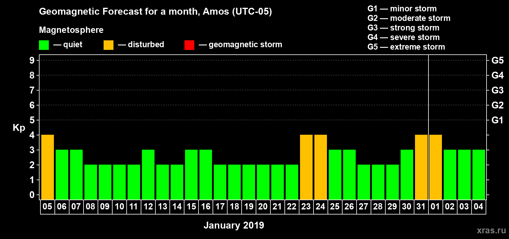 Forecast of the daily maximal value of geomagnetic index Kp for <b>1 month</b> (31 days) <b>from Jan 05, 2019 to Feb 04, 2019</b>