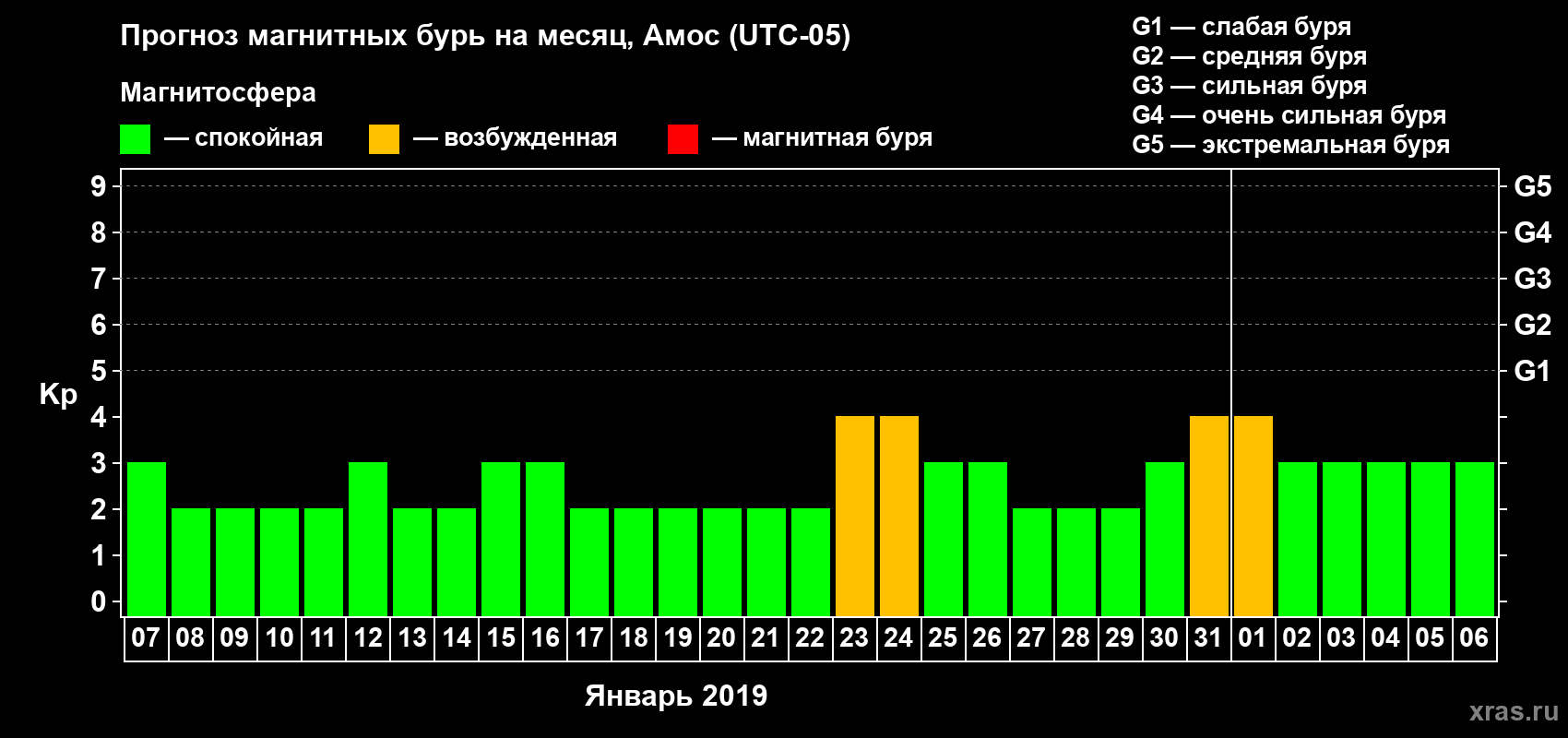 Прогноз максимального суточного геомагнитного индекса Kp на <b>1 месяц</b> (31 день) <b>с 07 января по 06 февраля 2019 г</b>